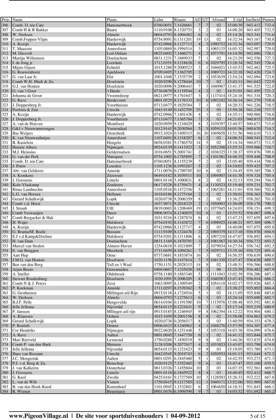 097 729.9 311 T. Maassen Amersfoort 1105.0869 6.1994514 3 3 1065135 14:05:32 942.987 729.0 312 M. Diesvelt Loil-Didam 0825.0402 7.1466271 4 2 1073791 14:14:50 942.886 728.