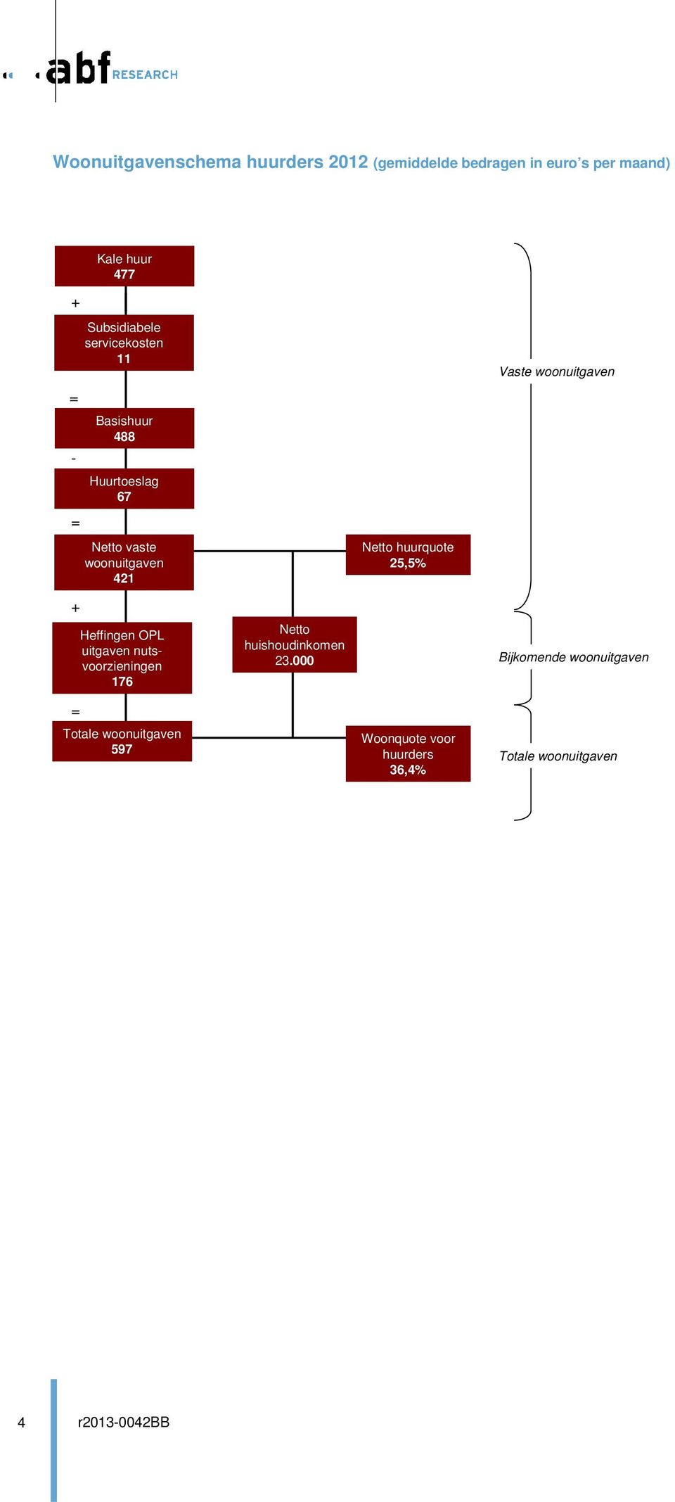 uitgaven nutsvoorzieningen 176 = Totale woonuitgaven 597 Netto huishoudinkomen 23.