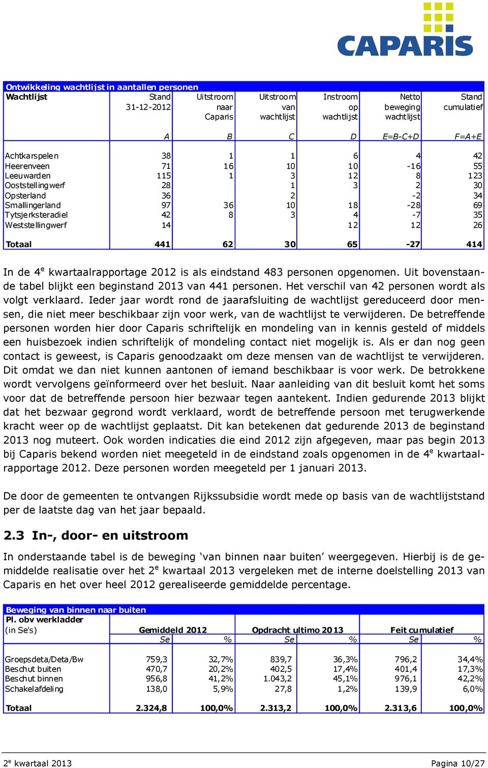 42 8 3 4-7 35 Weststellingwerf 14 12 12 26 Totaal 441 62 30 65-27 414 In de 4 e kwartaalrapportage 2012 is als eindstand 483 personen opgenomen.