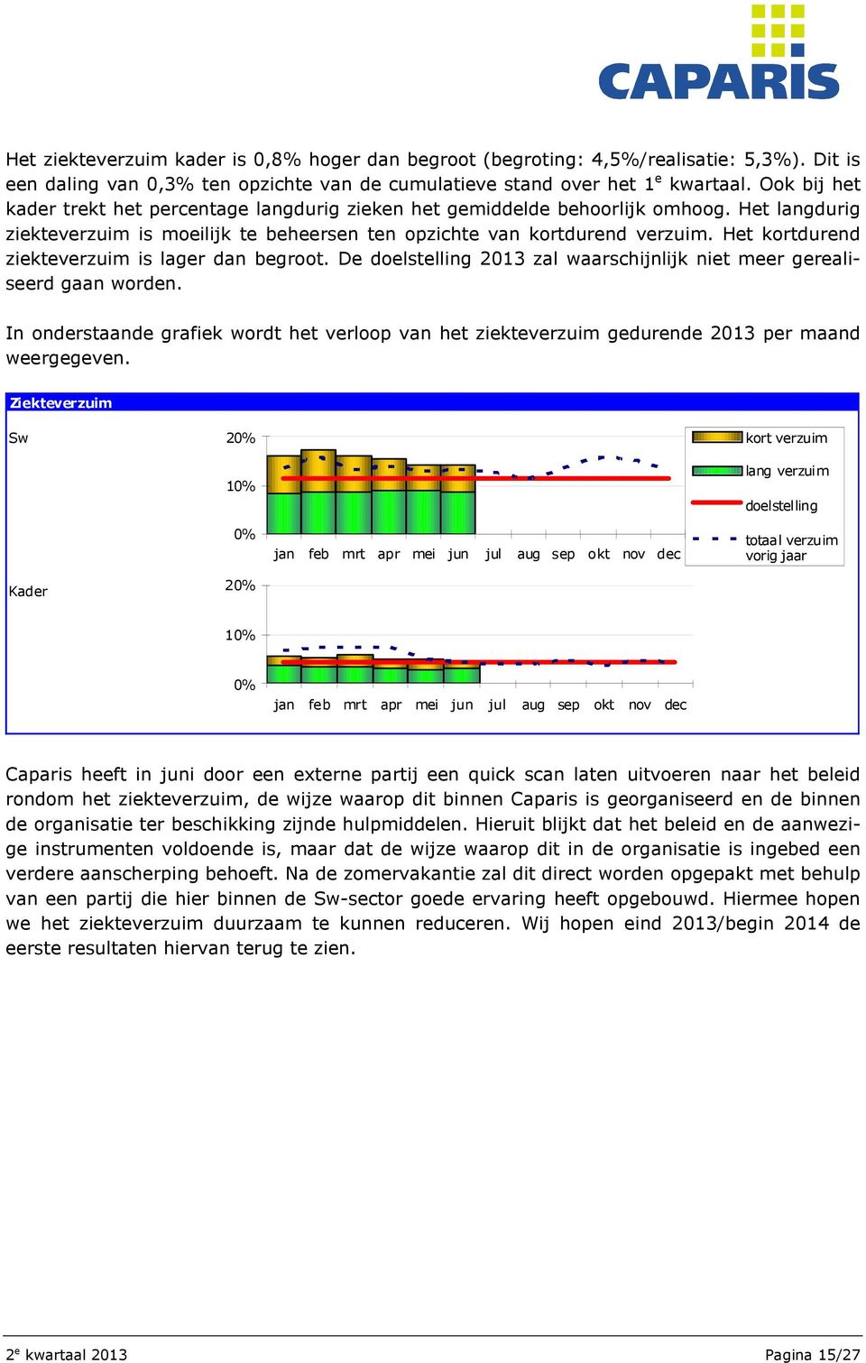 Het kortdurend ziekteverzuim is lager dan begroot. De doelstelling 2013 zal waarschijnlijk niet meer gerealiseerd gaan worden.