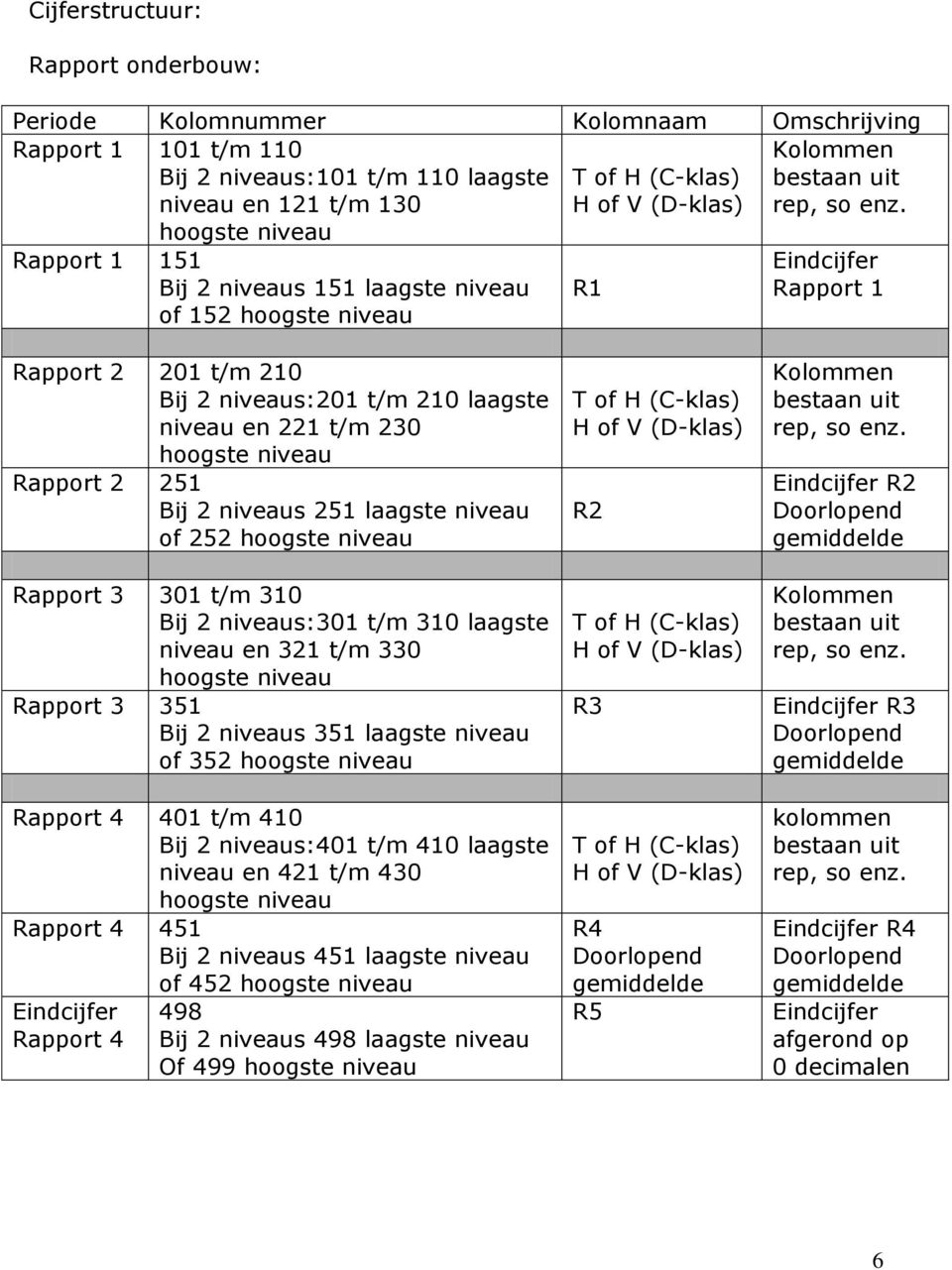 Rapport 1 151 Bij 2 niveaus 151 laagste niveau of 152 hoogste niveau R1 Eindcijfer Rapport 1 Rapport 2 201 t/m 210 Bij 2 niveaus:201 t/m 210 laagste niveau en 221 t/m 230 hoogste niveau Rapport 2 251