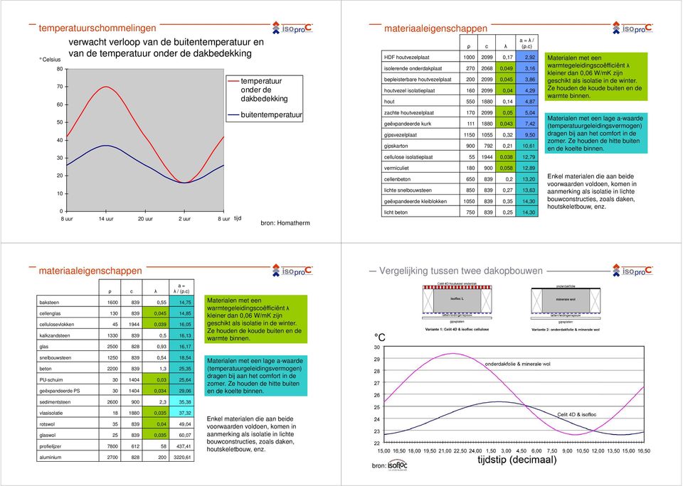 c) HDF houtvezelplaat 1000 2099 0,17 2,92 isolerende onderdakplaat 270 2068 0,049 3,16 bepleisterbare houtvezelplaat 200 2099 0,045 3,86 houtvezel isolatieplaat 160 2099 0,04 4,29 hout 550 1880 0,14
