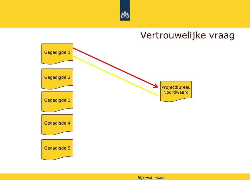 Projectbureau Noordwaard