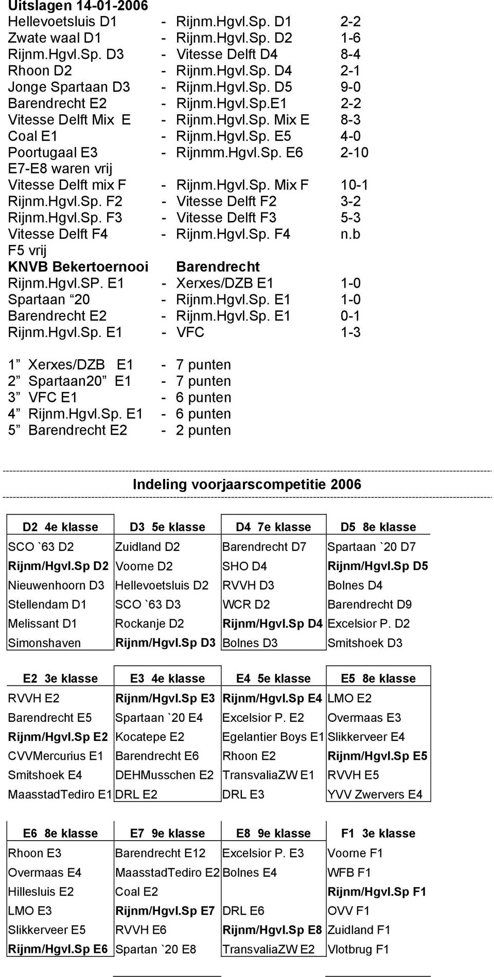Hgvl.Sp. Mix F 10-1 Rijnm.Hgvl.Sp. F2 - Vitesse Delft F2 3-2 Rijnm.Hgvl.Sp. F3 - Vitesse Delft F3 5-3 Vitesse Delft F4 - Rijnm.Hgvl.Sp. F4 n.b F5 vrij KNVB Bekertoernooi Barendrecht Rijnm.Hgvl.SP.