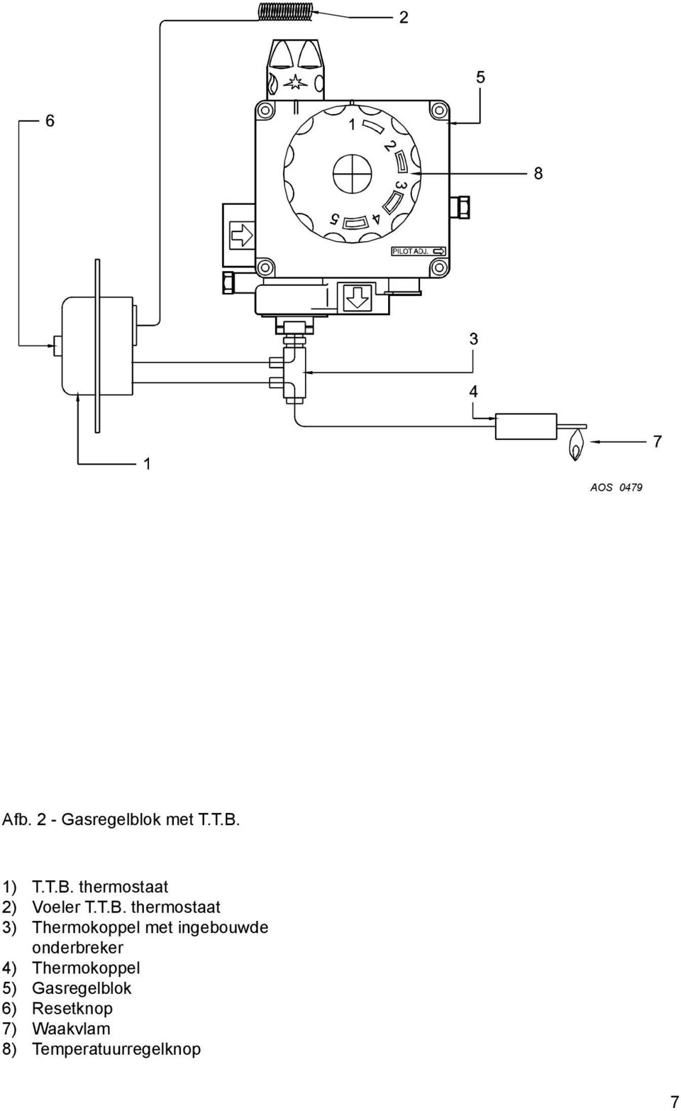 4) Thermokoppel 5) Gasregelblok 6) Resetknop 7) Waakvlam 8) Temperatuurregelknop 1) T.T.B.