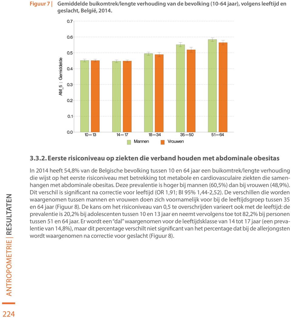 Eerste risiconiveau op ziekten die verband houden met abdominale obesitas Antropometrie Resultaten In 2014 heeft 54,8% van de Belgische bevolking tussen 10 en 64 jaar een buikomtrek/lengte verhouding