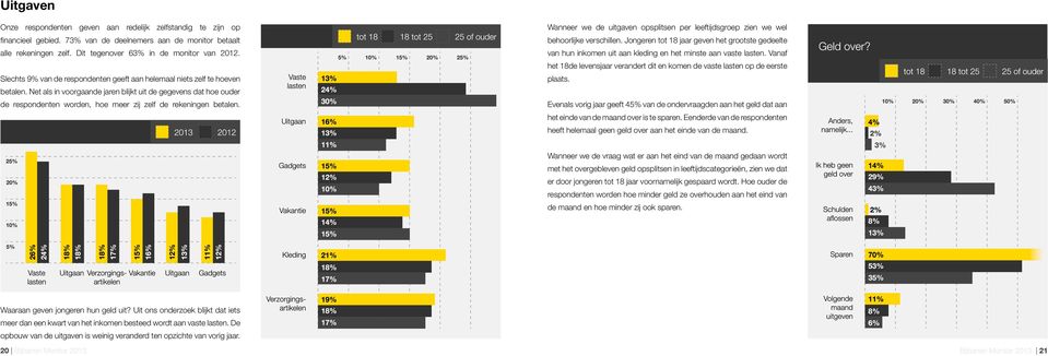 Net als in voorgaande jaren blijkt uit de gegevens dat hoe ouder de respondenten worden, hoe meer zij zelf de rekeningen betalen.