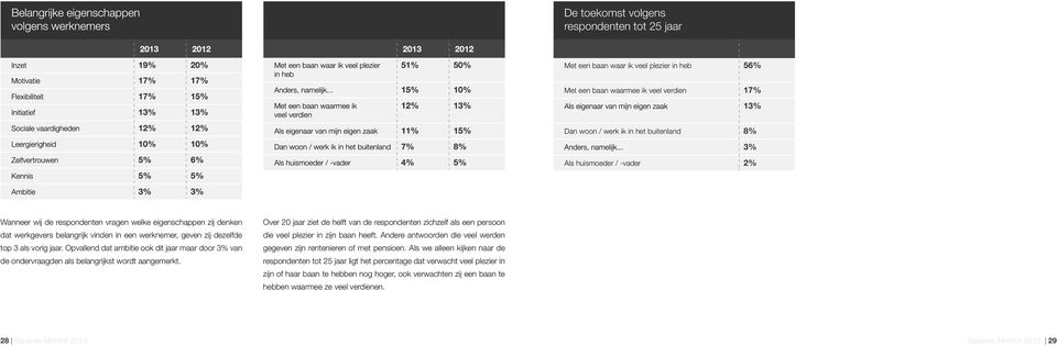 Opvallend dat ambitie ook dit jaar maar door 3% van de ondervraagden als belangrijkst wordt aangemerkt.