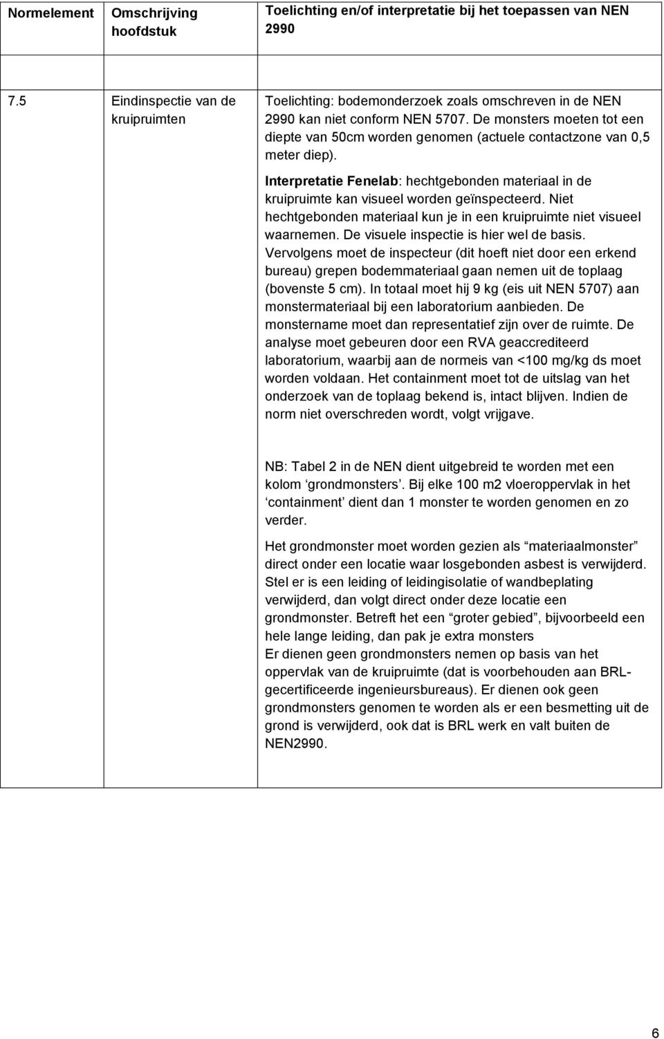 De monsters moeten tot een diepte van 50cm worden genomen (actuele contactzone van 0,5 meter diep). Interpretatie Fenelab: hechtgebonden materiaal in de kruipruimte kan visueel worden geïnspecteerd.