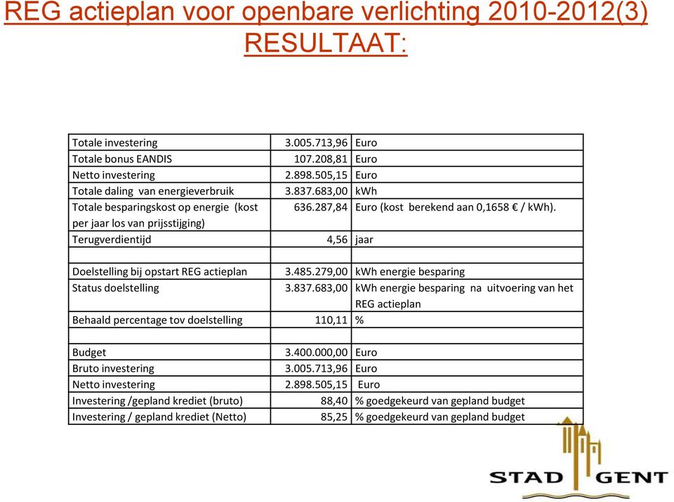 4,56 jaar Doelstelling bij opstart REG actieplan 3.485.279,00 kwh energie besparing Status doelstelling 3.837.