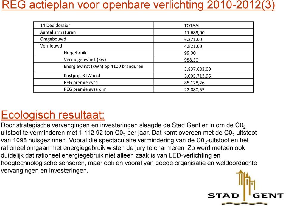 080,55 Ecologisch resultaat: Door strategische vervangingen en investeringen slaagde de Stad Gent er in om de C0 2 uitstoot te verminderen met 1.112,92 ton C0 2 per jaar.