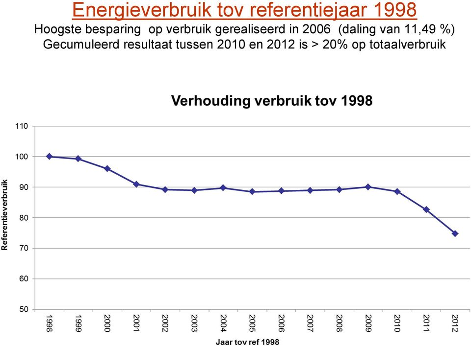 in 2006 (daling van 11,49 %) Gecumuleerd