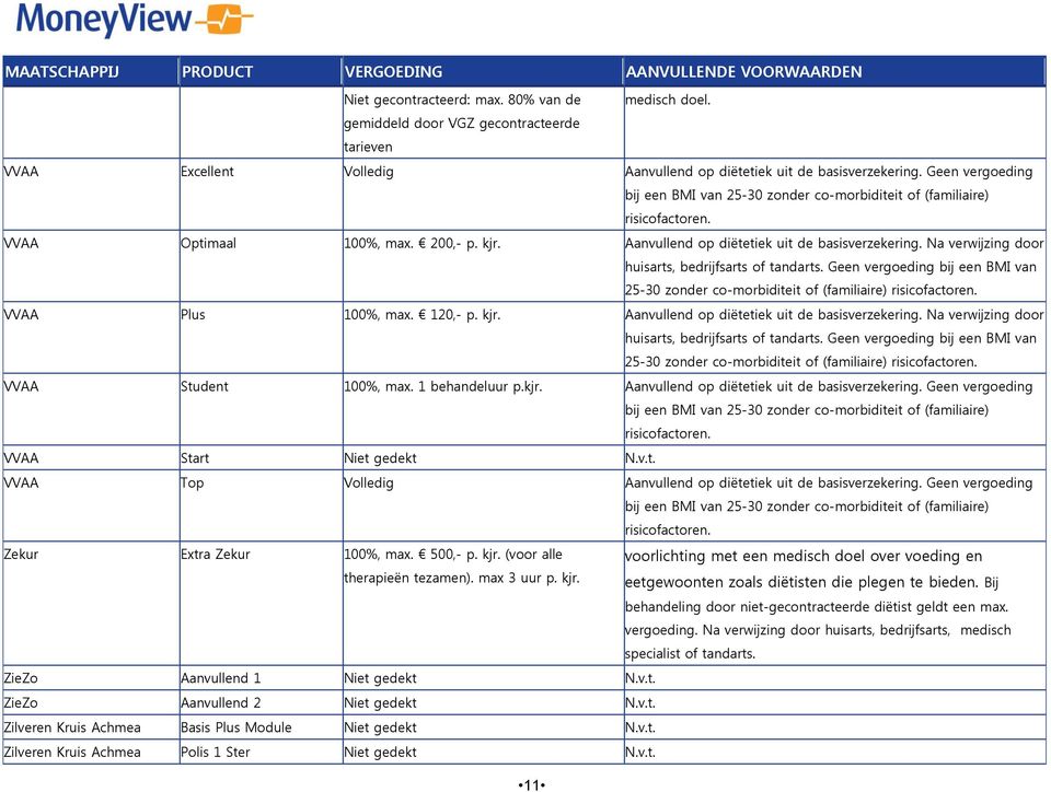Na verwijzing door huisarts, bedrijfsarts of tandarts. Geen vergoeding bij een BMI van 25-30 zonder co-morbiditeit of (familiaire) risicofactoren. VVAA Plus 100%, max. 120,- p. kjr.