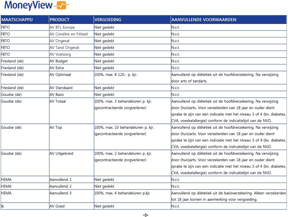 Friesland (de) AV Standaard Niet gedekt N.v.t. Goudse (de) AV Basis Niet gedekt N.v.t. Goudse (de) AV Totaal 100%, max. 3 behandeluren p. kjr.