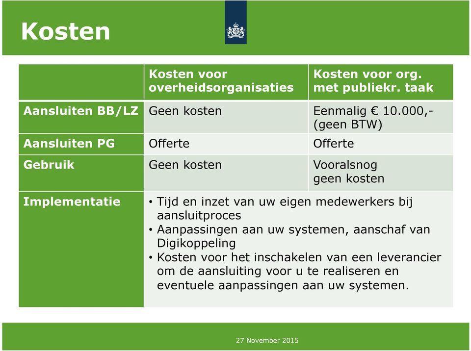 000,- (geen BTW) Aansluiten PG Offerte Offerte Gebruik Geen kosten Vooralsnog geen kosten Implementatie Tijd en