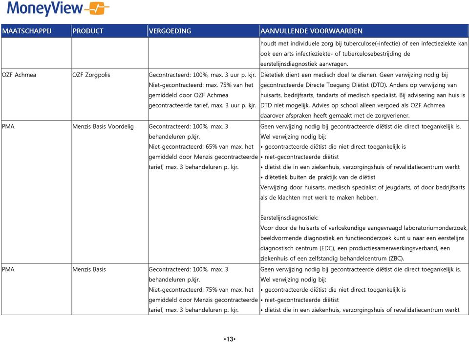 Advies op school alleen vergoed als OZF Achmea daarover afspraken heeft gemaakt met de zorgverlener. PMA Menzis Basis Voordelig Gecontracteerd: 100%, max. 3 behandeluren p.kjr.