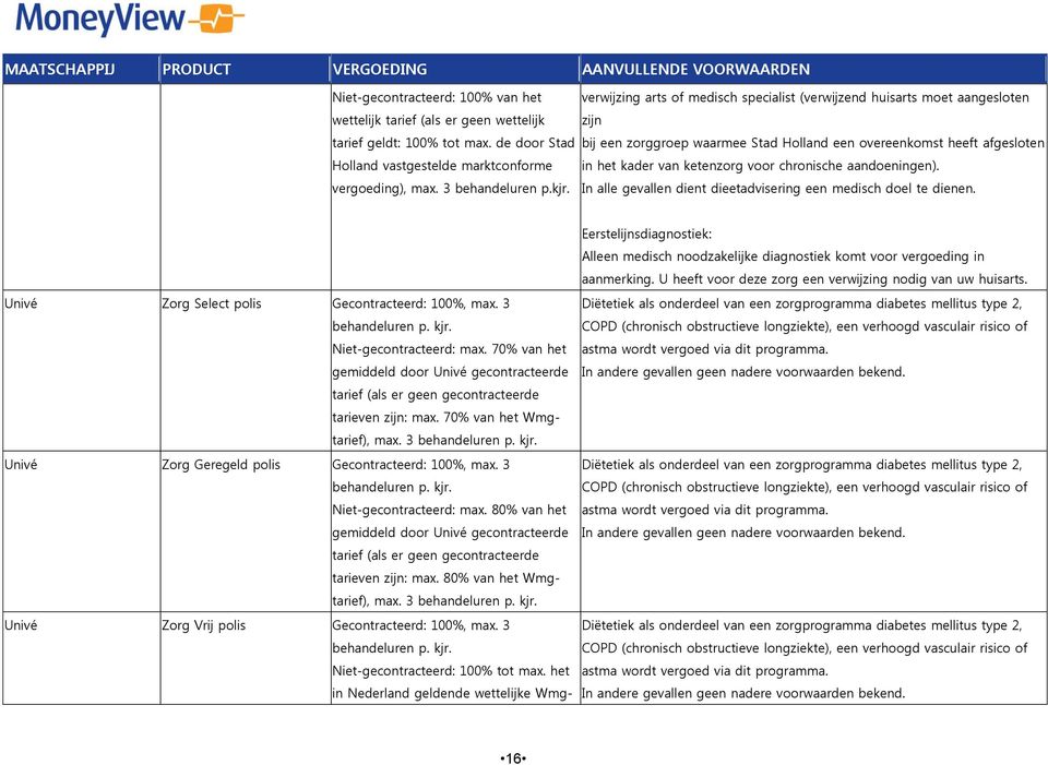 aandoeningen). In alle gevallen dient dieetadvisering een medisch doel te dienen. Univé Zorg Select polis Gecontracteerd: 100%, max. 3 Niet-gecontracteerd: max.