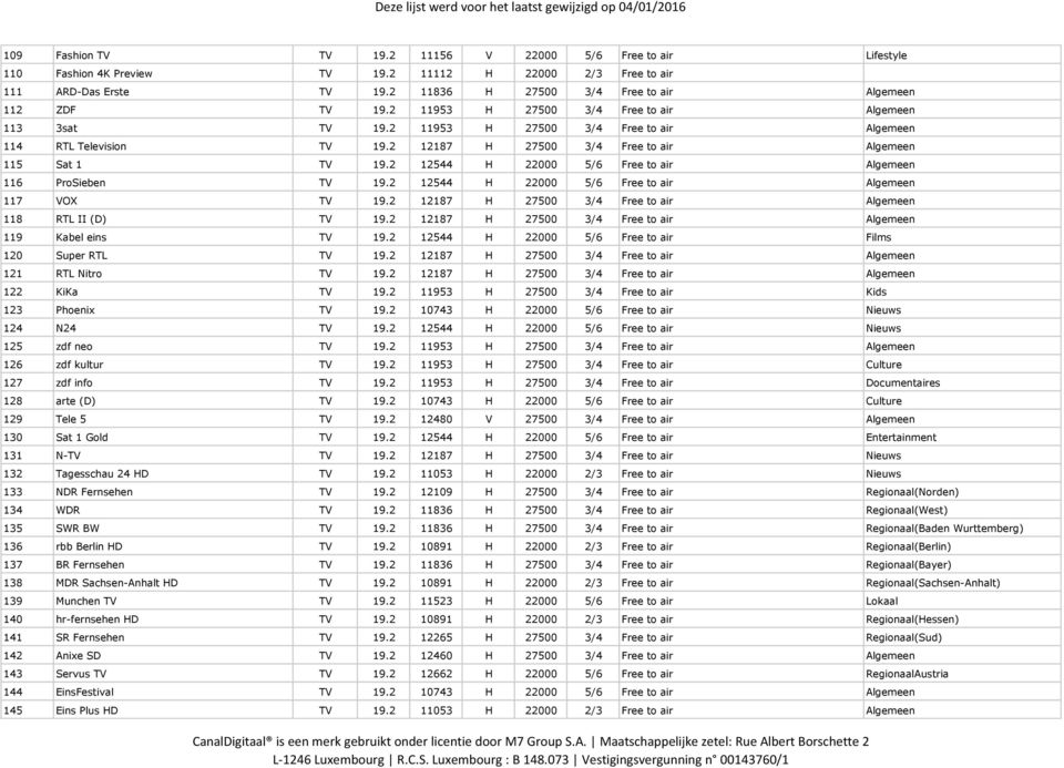2 12187 H 27500 3/4 Free to air Algemeen 115 Sat 1 TV 19.2 12544 H 22000 5/6 Free to air Algemeen 116 ProSieben TV 19.2 12544 H 22000 5/6 Free to air Algemeen 117 VOX TV 19.