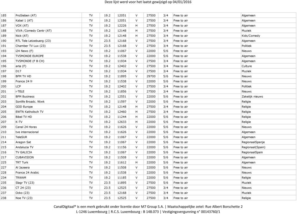 2 12148 H 27500 3/4 Free to air Kids/Comedy 190 RTL Tele Letzebuerg (23) TV 23.5 12168 V 27500 3/4 Free to air Algemeen 191 Chamber TV Lux (23) TV 23.