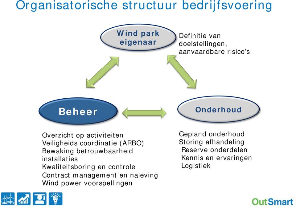 Bewaking betrouwbaarheid installaties Kwaliteitsboring en controle Contract management en naleving