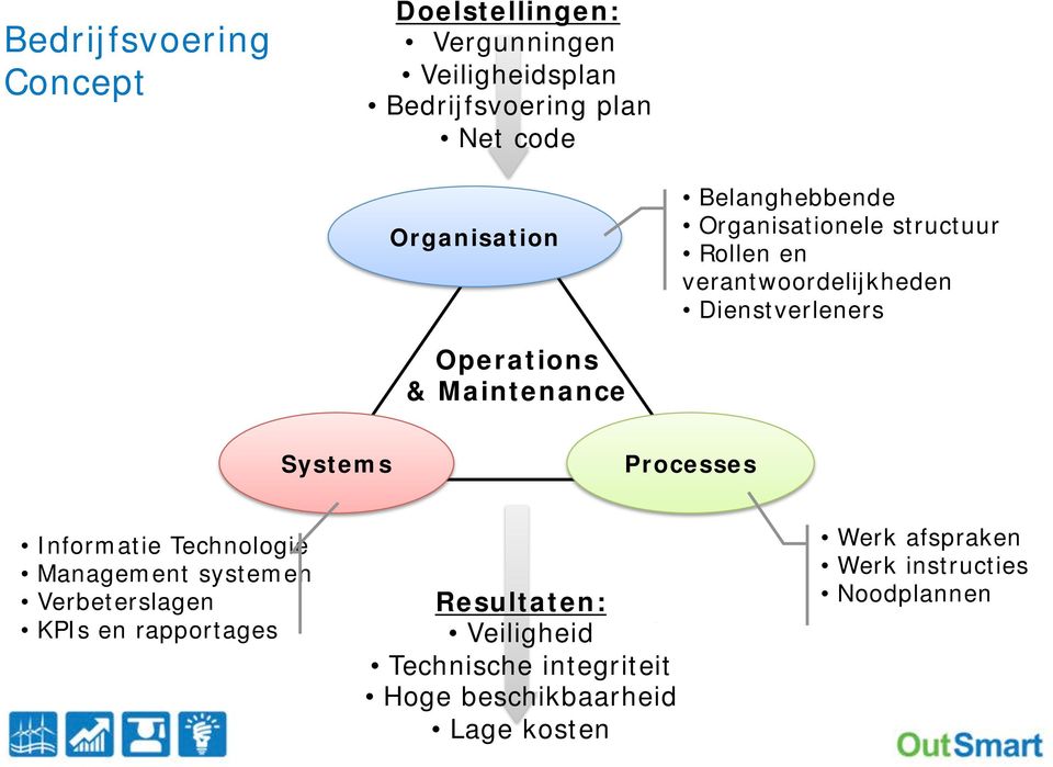 Operations & Maintenance Systems Processes Informatie Technologie Management systemen Verbeterslagen KPIs en