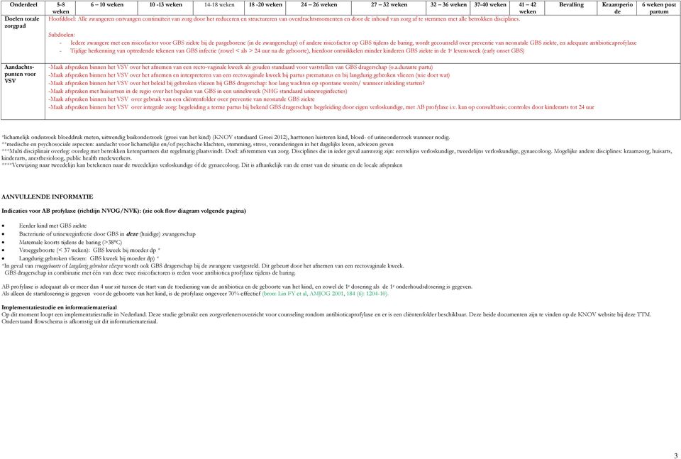 zorgpad Subdoelen: - Iere zwangere met een risicofactor voor GBS ziekte bij pasgeborene (in zwangerschap) of anre risicofactor op GBS tijns baring, wordt gecounseld over preventie van neonatale GBS
