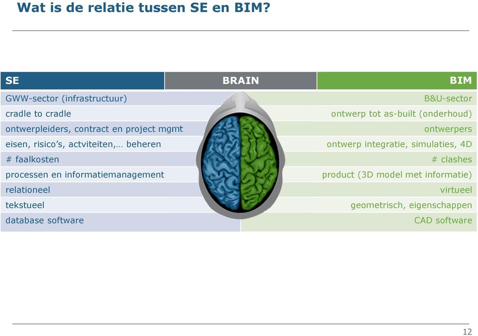 faalkosten processen en informatiemanagement relationeel tekstueel database software BRAIN PROJECT SECTOR FASE FUNCTIE PROFIEL DOEL