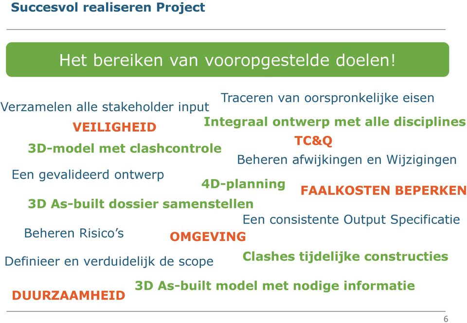 3D-model met clashcontrole Beheren afwijkingen en Wijzigingen Een gevalideerd ontwerp 4D-planning FAALKOSTEN BEPERKEN 3D As-built