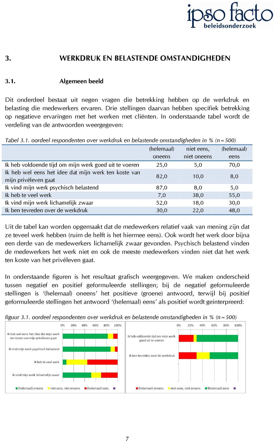 oordeel respondenten over werkdruk en belastende omstandigheden in % (n=500) (helemaal) oneens niet eens, niet oneens (helemaal) eens Ik heb voldoende tijd om mijn werk goed uit te voeren 25,0 5,0