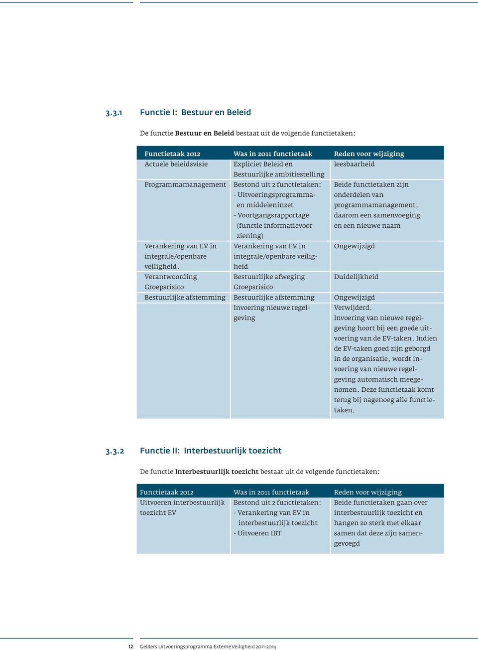 programmamanagement, - Voortgangsrapportage daarom een samenvoeging (functie informatievoor- en een nieuwe naam ziening) Verankering van in Verankering van in Ongewijzigd integrale/openbare