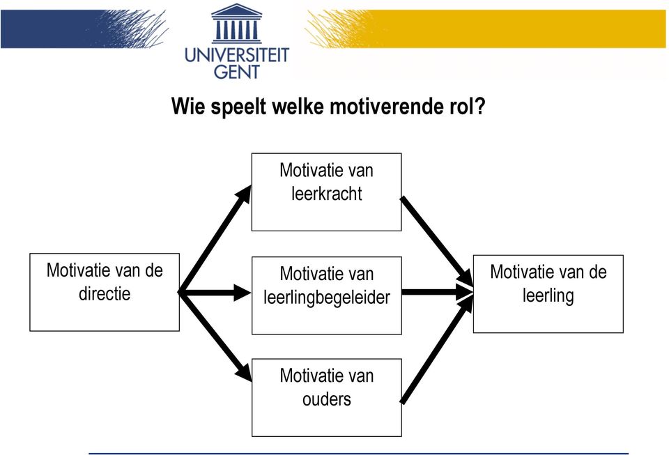 de directie Motivatie van