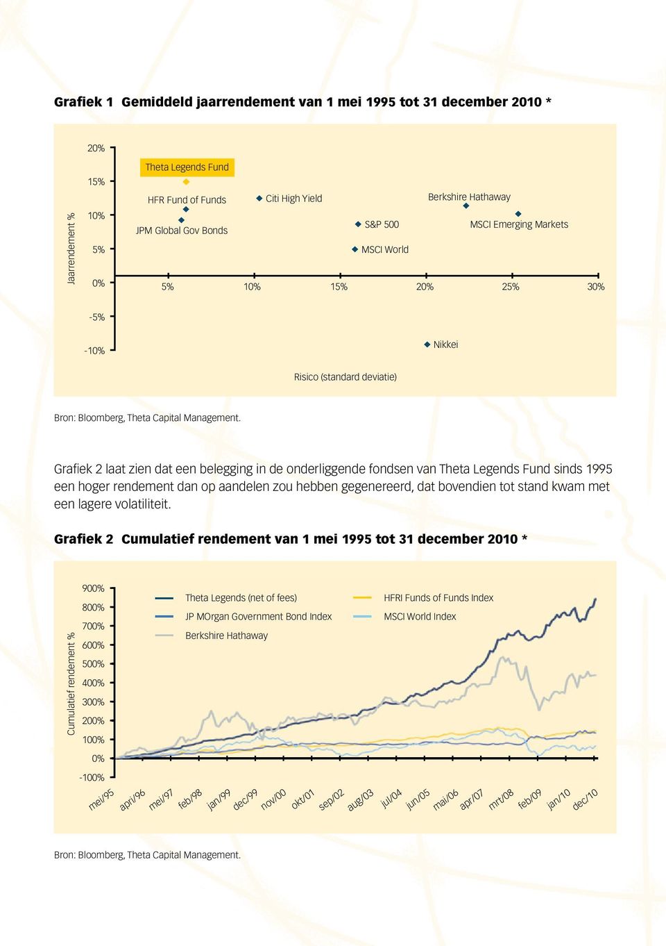 Grafiek 2 laat zien dat een belegging in de onderliggende fondsen van Theta Legends Fund sinds 1995 een hoger rendement dan op aandelen zou hebben gegenereerd, dat bovendien tot stand kwam met een