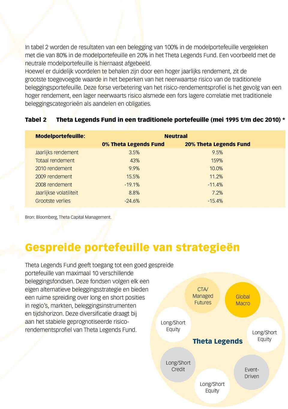 Hoewel er duidelijk voordelen te behalen zijn door een hoger jaarlijks rendement, zit de grootste toegevoegde waarde in het beperken van het neerwaartse risico van de traditionele