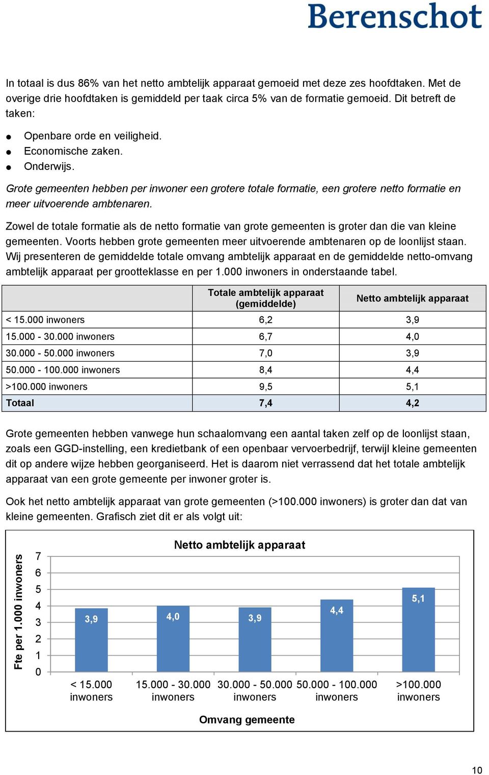 Grote gemeenten hebben per inwoner een grotere totale formatie, een grotere netto formatie en meer uitvoerende ambtenaren.