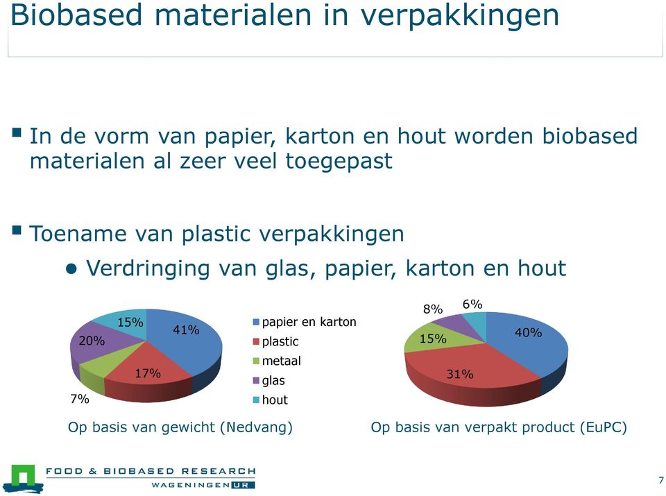 van glas, papier, karton en hout 20% 15% papier en karton 41% plastic 8% 6% 15% 40% 7%