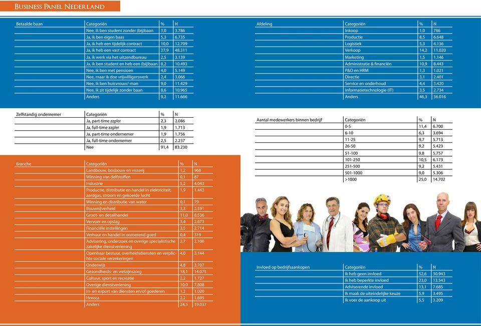 149 Nee, maar ik doe vrijwilligerswerk 2,4 3.066 Nee, ik ben huisvrouw/-man 9,0 11.429 Nee, ik zit tijdelijk zonder baan 8,6 10.965 Anders 9,2 11.