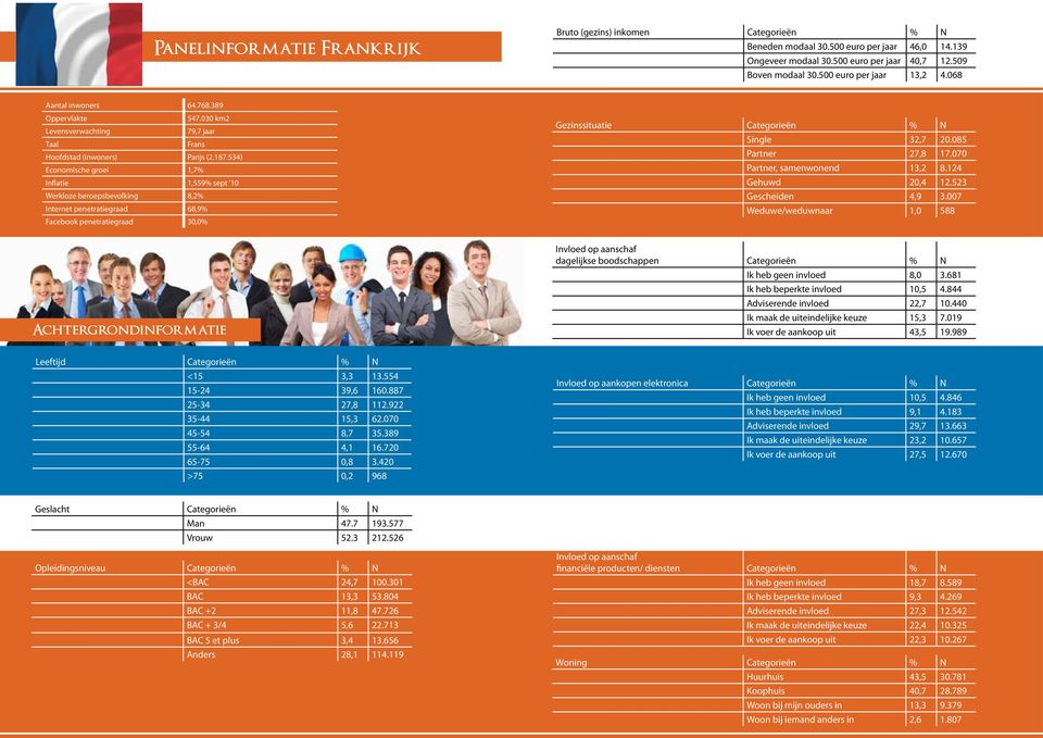 534) Economische groei 1,7% Inflatie 1,559% sept 10 Werkloze beroepsbevolking 8,2% Internet penetratiegraad 68,9% Facebook penetratiegraad 30,0% Gezinssituatie Categorieën % N Single 32,7 20.