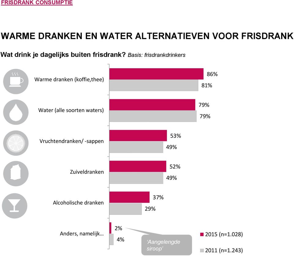 Basis: frisdrankdrinkers Warme dranken (koffie,thee) 81% 86% Water (alle soorten waters)