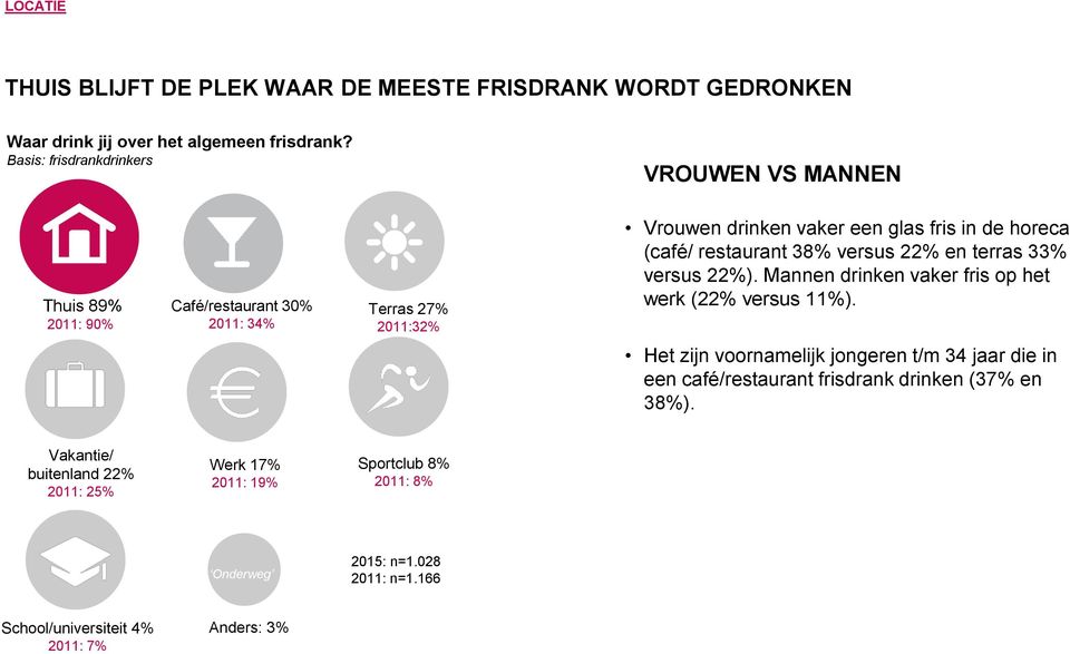 (café/ restaurant 38% versus 22% en terras 33% versus 22%). Mannen drinken vaker fris op het werk (22% versus 11%).