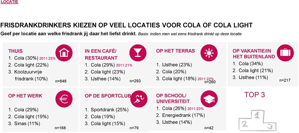 Cola (29%) 2011:21% 2. Cola light (23%) 3. IJsthee (14%) n=293 OP HET TERRAS 1. IJsthee (23%) 2. Cola (20%) 3. Cola light (18%) 2011:22% n=260 OP VAKANTIE/IN HET BUITENLAND 1. Cola (34%) 2.
