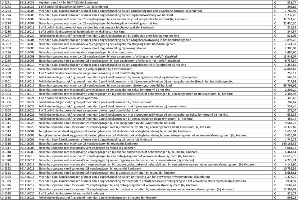 785,92 14E274 991216005 Meer dan 6 polikliniekbezoeken of meer dan 1 dagbehandeling bij bedreigde ontwikkeling van het kind 1.