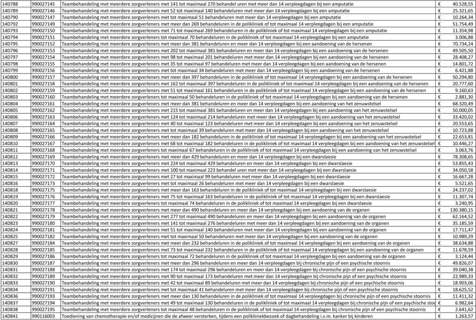 321,65 14D790 990027147 Teambehandeling met meerdere zorgverleners met tot maximaal 51 behandeluren met meer dan 14 verpleegdagen bij een amputatie 10.