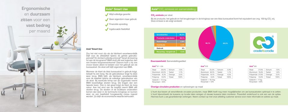 Deze emissie is als volgt verdeeld: Grondstoffen 56,5% Productie onderdelen 38,1% Assemblage 2,6% Distributie 2,4% 38,1% 56,5% Axia Smart Use Zou het niet mooi zijn als de fabrikant verantwoordelijk