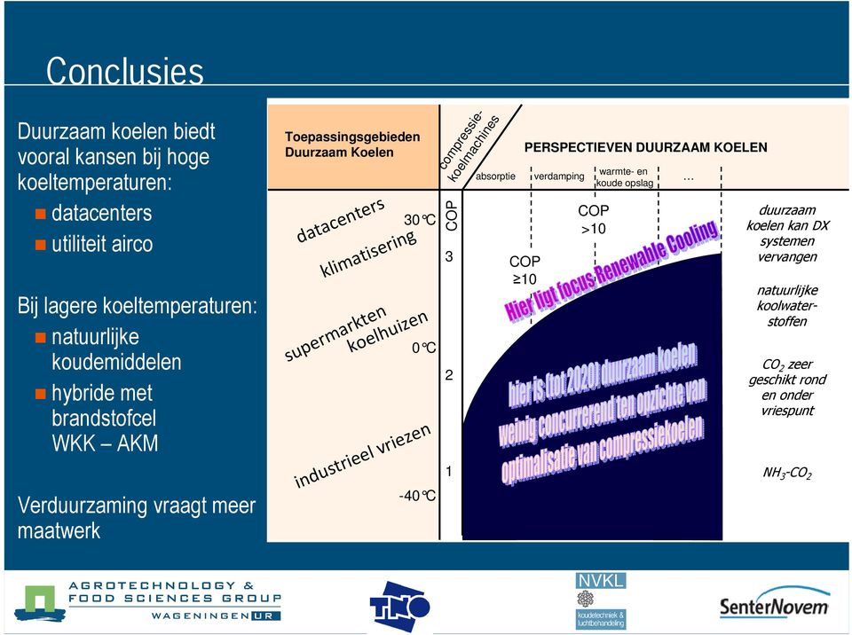 supermarkten 30 C koelhuizen 0 C industrieel vriezen -40 C COP 3 2 1 compressiekoelmachines absorptie PERSPECTIEVEN DUURZAAM KOELEN COP 10