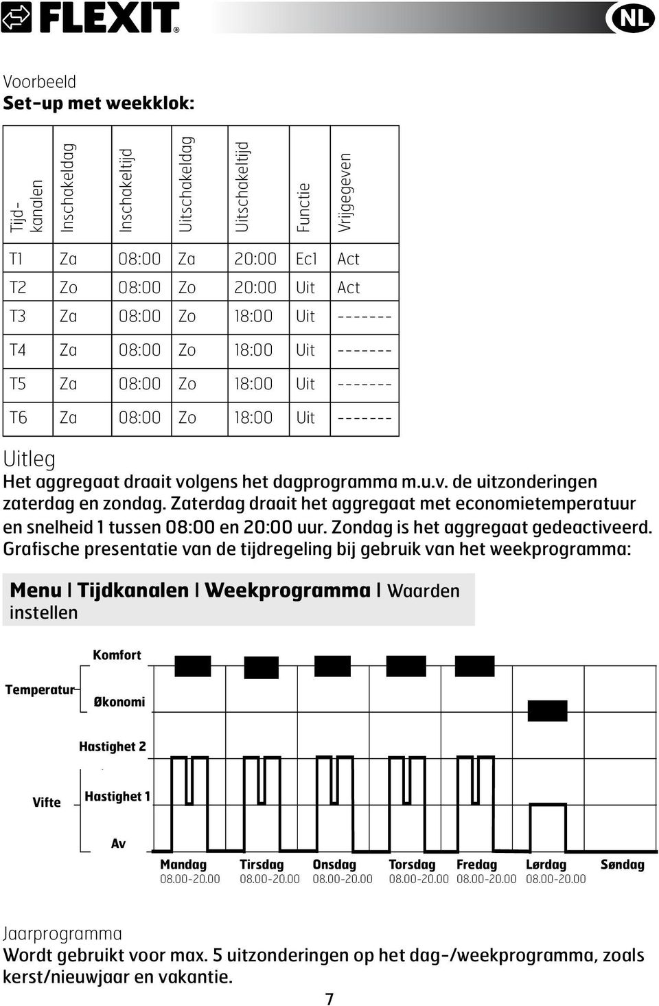 Zaterdag draait het aggregaat met economietemperatuur en snelheid 1 tussen 08:00 en 20:00 uur. Zondag is het aggregaat gedeactiveerd.