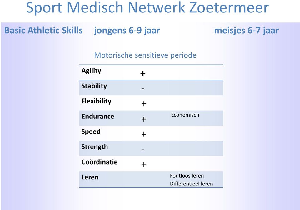 periode Agility Stability - Flexibility Endurance Economisch