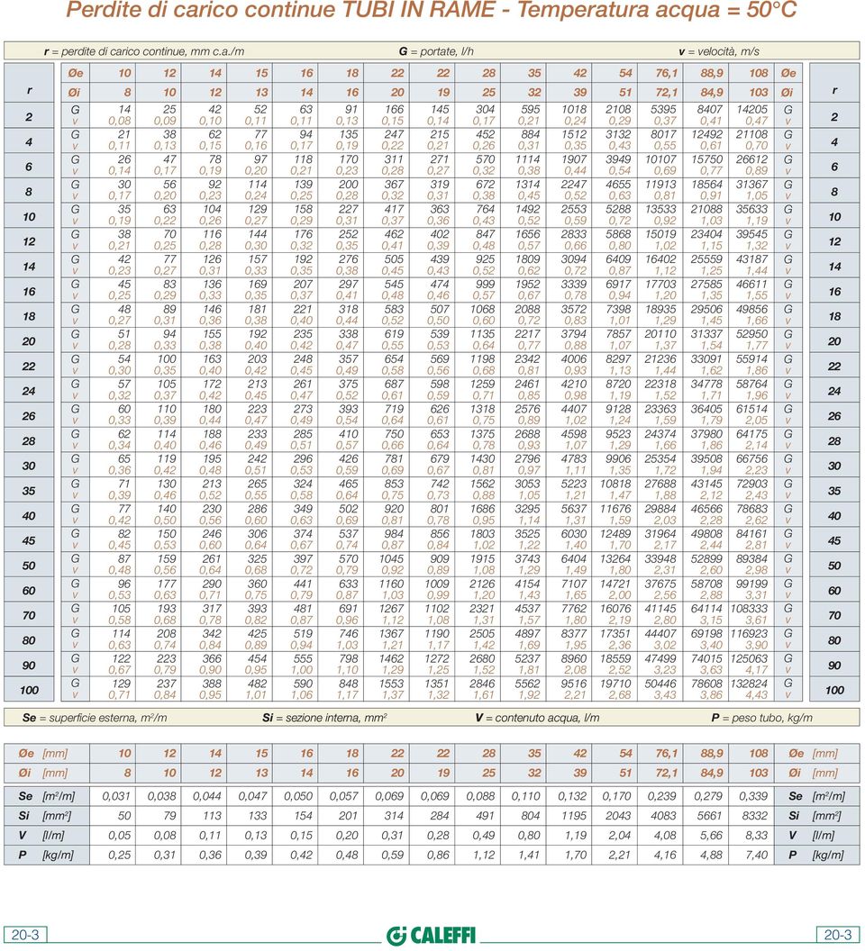 ura acqua = 50 C r = perdite di carico continue, mm c.a./m = portate, l/h = elocità, m/s r 2 4 6 8 10 12 14 16 18 20 22 24 26 28 30 35 40 45 50 60 70 80 90 100 10 12 14 15 16 18 22 22 28 35 42 54