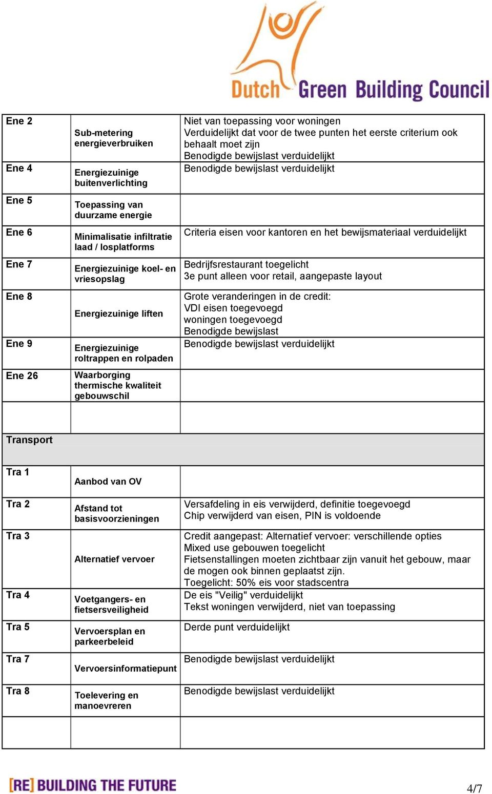 de twee punten het eerste criterium ook behaalt moet zijn Criteria eisen voor kantoren en het bewijsmateriaal verduidelijkt Bedrijfsrestaurant toegelicht 3e punt alleen voor retail, aangepaste layout