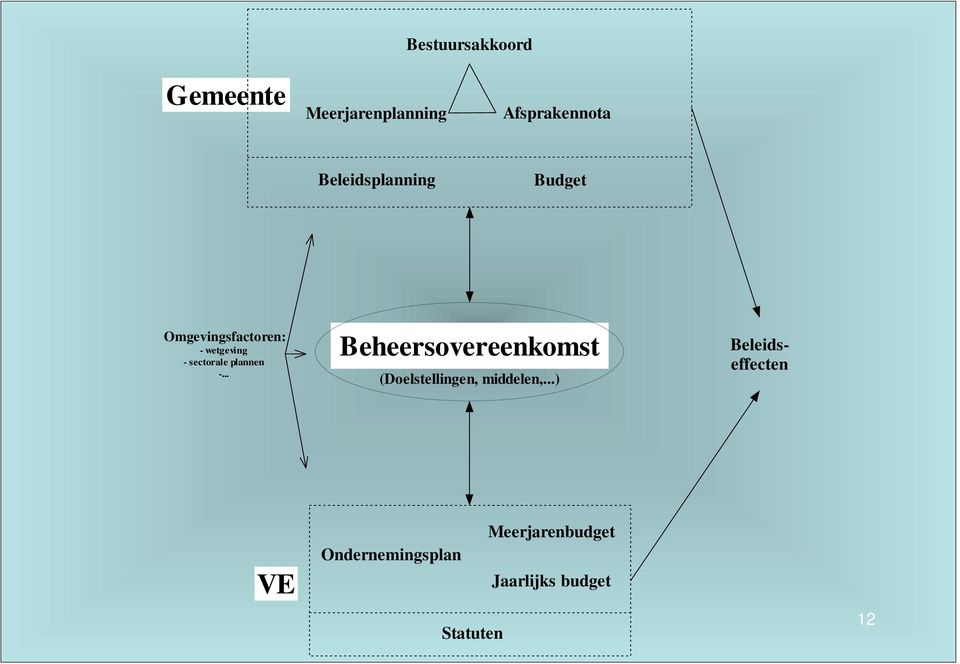 plannen -... Beheersovereenkomst (Doelstellingen, middelen,.