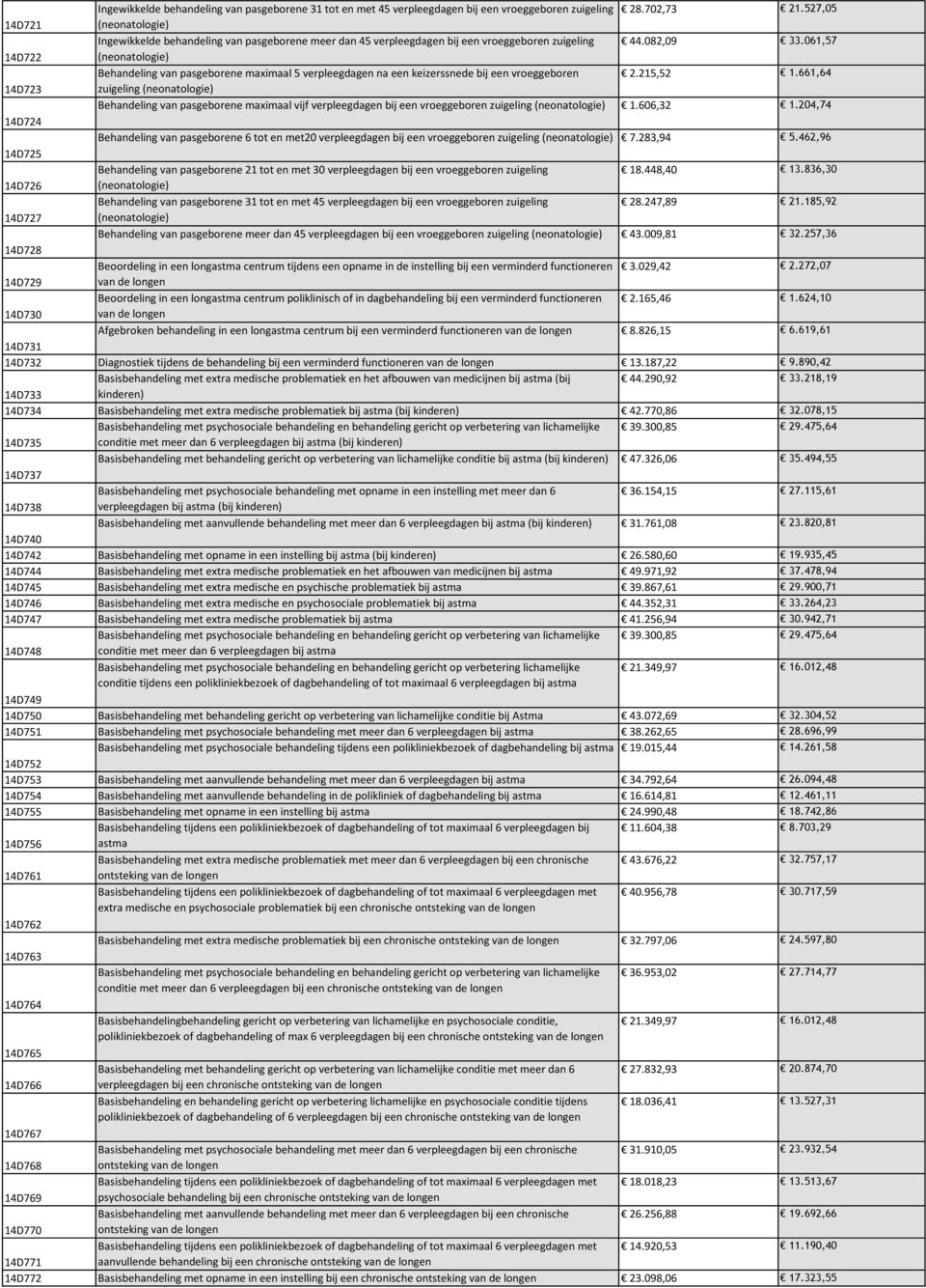 061,57 14D722 (neonatologie) Behandeling van pasgeborene maximaal 5 verpleegdagen na een keizerssnede bij een vroeggeboren 2.215,52 1.